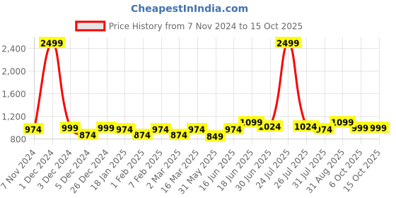 myntra.com THE CONVERSION Maroon Set of 2 Door Curtain the conversion Price History Graph from 7 Nov 2024 to 14 Oct 2025