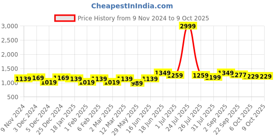 myntra.com THE CONVERSION Maroon Set of 2 Long Door Curtain the conversion Price History Graph from 9 Nov 2024 to 9 Oct 2025