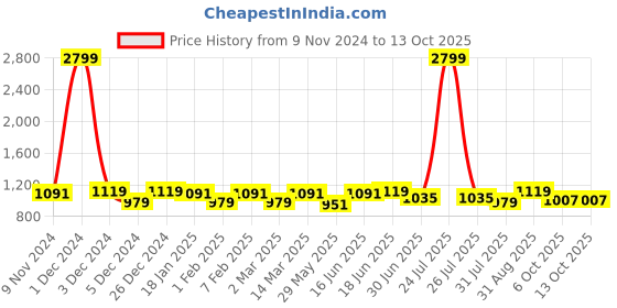 myntra.com THE CONVERSION Maroon Set of 2 Long Door Curtain the conversion Price History Graph from 9 Nov 2024 to 13 Oct 2025
