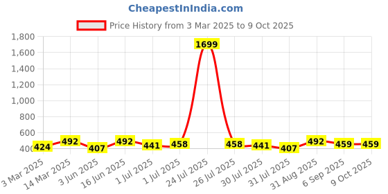 myntra.com THE CONVERSION Maroon Set of 2 Square Cushion Covers the conversion Price History Graph from 3 Mar 2025 to 8 Oct 2025
