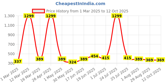 myntra.com THE CONVERSION Maroon Set of 2 Square Cushion Covers the conversion Price History Graph from 1 Mar 2025 to 12 Oct 2025