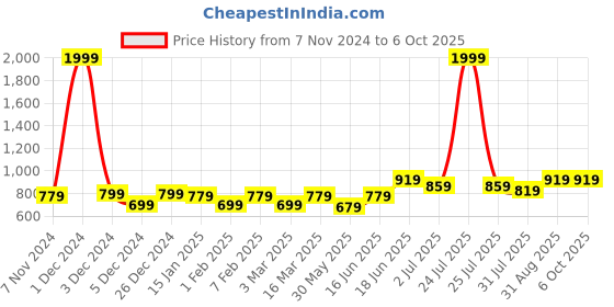 myntra.com THE CONVERSION Maroon Set of 2 Window Curtain the conversion Price History Graph from 7 Nov 2024 to 6 Oct 2025