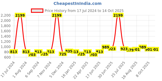 myntra.com THE CONVERSION Maroon Sheer Door Curtain the conversion Price History Graph from 17 Jul 2024 to 13 Oct 2025