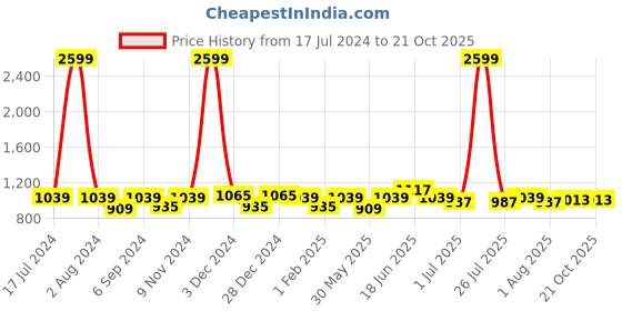 myntra.com THE CONVERSION Maroon Sheer Long Door Curtain the conversion Price History Graph from 17 Jul 2024 to 19 Oct 2025
