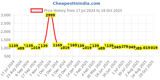myntra.com THE CONVERSION Maroon Sheer Long Door Curtain the conversion Price History Graph from 17 Jul 2024 to 19 Oct 2025