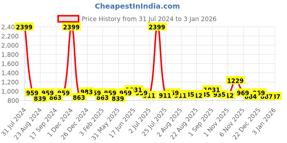 myntra.com THE CONVERSION Maroon Sheer Long Door Curtain the conversion Price History Graph from 31 Jul 2024 to 31 Dec 2025