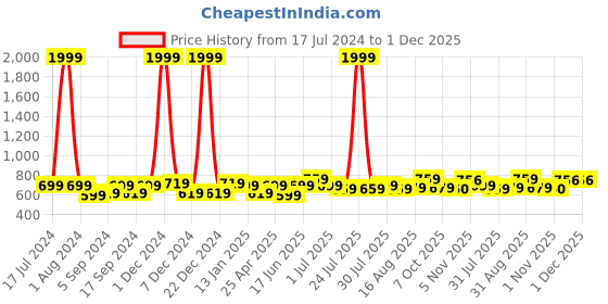 myntra.com THE CONVERSION Maroon Sheer Window Curtain the conversion Price History Graph from 17 Jul 2024 to 1 Dec 2025