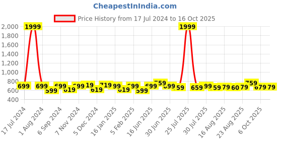 myntra.com THE CONVERSION Maroon Sheer Window Curtain the conversion Price History Graph from 17 Jul 2024 to 15 Oct 2025