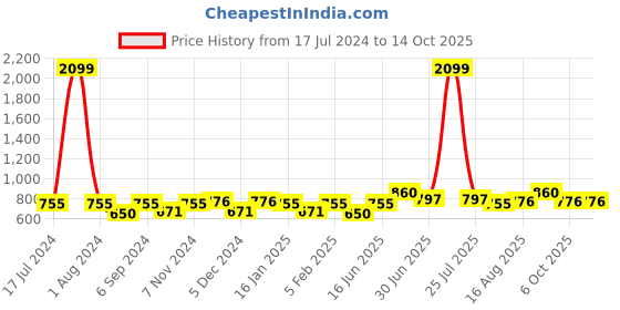 myntra.com THE CONVERSION Maroon Sheer Window Curtain the conversion Price History Graph from 17 Jul 2024 to 13 Oct 2025