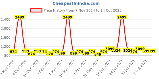 myntra.com THE CONVERSION Navy Blue Set of 2 Door Curtain the conversion Price History Graph from 7 Nov 2024 to 14 Oct 2025