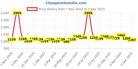 myntra.com THE CONVERSION Navy Blue Set of 2 Long Door Curtain the conversion Price History Graph from 7 Nov 2024 to 2 Dec 2025