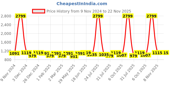 myntra.com THE CONVERSION Navy Blue Set of 2 Long Door Curtain the conversion Price History Graph from 9 Nov 2024 to 22 Nov 2025