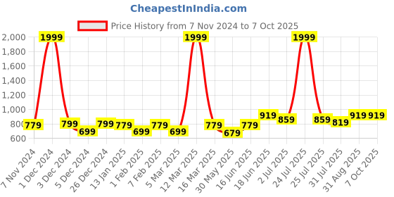 myntra.com THE CONVERSION Navy Blue Set of 2 Window Curtain the conversion Price History Graph from 7 Nov 2024 to 6 Oct 2025