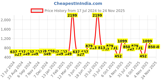 myntra.com THE CONVERSION Off White & Blue 2 Pieces Floral Printed Tissue Fabric Sheer Door Curtains the conversion Price History Graph from 17 Jul 2024 to 23 Nov 2025