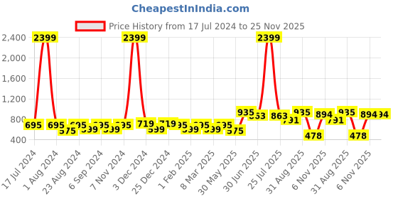 myntra.com THE CONVERSION Off  White & Blue 2 Pieces Floral Tissue Fabric Sheer Long Door Curtains the conversion Price History Graph from 17 Jul 2024 to 25 Nov 2025