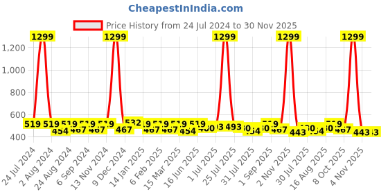 myntra.com THE CONVERSION Orange 2 Pieces Jute Cotton Square Cushion Covers the conversion Price History Graph from 24 Jul 2024 to 30 Nov 2025