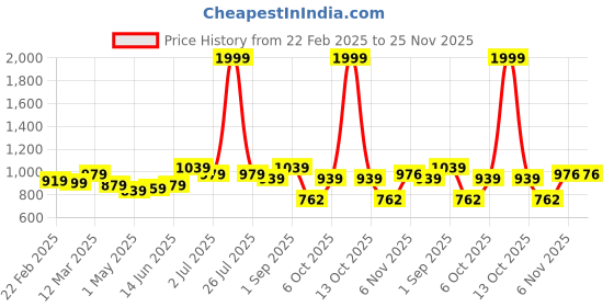 myntra.com THE CONVERSION Orange & Blue Checked Pure Cotton 210 TC King Bedsheet Set-2.28 m x 2.40 m the conversion Price History Graph from 22 Feb 2025 to 24 Nov 2025