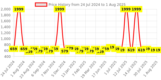 myntra.com THE CONVERSION Orange Jute Cotton Room Darkening Door Curtain the conversion Price History Graph from 24 Jul 2024 to 16 Jul 2025