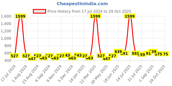 myntra.com THE CONVERSION Orange Room Darkening Jute Window Curtain the conversion Price History Graph from 17 Jul 2024 to 29 Oct 2025