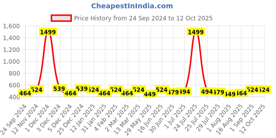 myntra.com THE CONVERSION Orange Set of 2 Striped Square Cushion Covers the conversion Price History Graph from 24 Sep 2024 to 12 Oct 2025