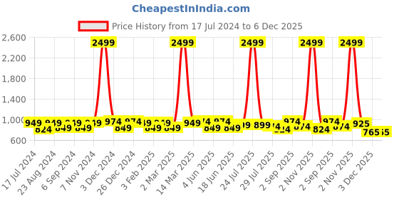 myntra.com THE CONVERSION Pink Abstract Jacquard Long Door Curtain the conversion Price History Graph from 17 Jul 2024 to 5 Dec 2025