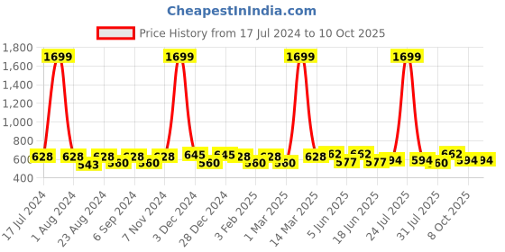 myntra.com THE CONVERSION Pink Abstract Jacquard Window Curtain the conversion Price History Graph from 17 Jul 2024 to 9 Oct 2025