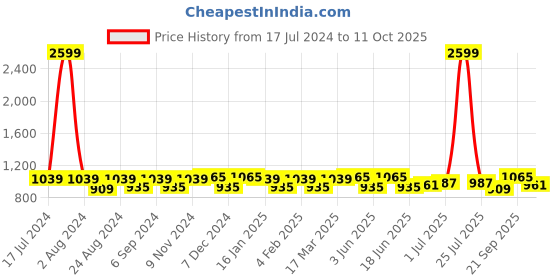 myntra.com THE CONVERSION Pink Abstract Printed Jacquard Long Door Curtain the conversion Price History Graph from 17 Jul 2024 to 11 Oct 2025