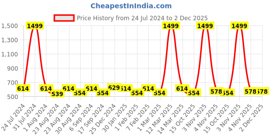 myntra.com THE CONVERSION Pink Abstract Room Darkening Window Curtain the conversion Price History Graph from 24 Jul 2024 to 2 Dec 2025