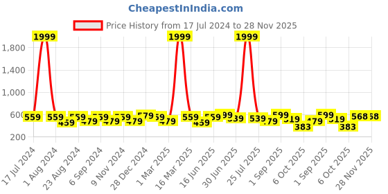 myntra.com THE CONVERSION Pink & Brown 2 Pieces Sheer Window Curtains the conversion Price History Graph from 17 Jul 2024 to 28 Nov 2025