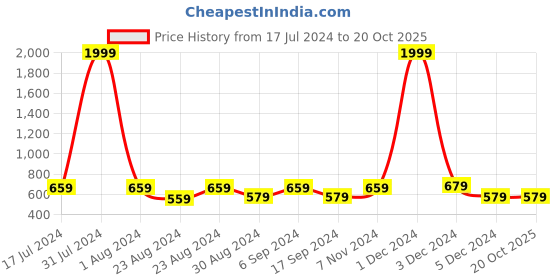 myntra.com THE CONVERSION Pink & Brown Floral Long Door Curtain the conversion Price History Graph from 17 Jul 2024 to 20 Oct 2025