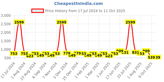 myntra.com THE CONVERSION Pink & Maroon 2 Pieces Tissue fabric Sheer Long Door Curtains the conversion Price History Graph from 17 Jul 2024 to 11 Oct 2025