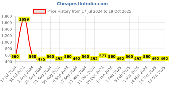 myntra.com THE CONVERSION Pink & Red Floral Regular Door Curtain the conversion Price History Graph from 17 Jul 2024 to 18 Oct 2025