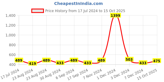 myntra.com THE CONVERSION Pink & Red Floral Window Curtain the conversion Price History Graph from 17 Jul 2024 to 15 Oct 2025