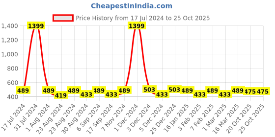 myntra.com THE CONVERSION Pink & Red Floral Window Curtain the conversion Price History Graph from 17 Jul 2024 to 22 Oct 2025
