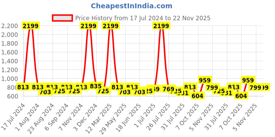 myntra.com THE CONVERSION Pink & Red  Self Design Tissue Sheer Long Door Curtain the conversion Price History Graph from 17 Jul 2024 to 22 Nov 2025