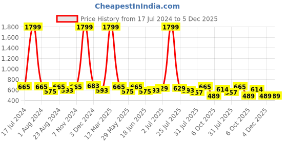 myntra.com THE CONVERSION Pink & White Self Design Sheer Door Curtain the conversion Price History Graph from 17 Jul 2024 to 4 Dec 2025
