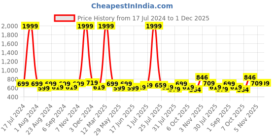 myntra.com THE CONVERSION Pink & White Self Design Sheer Long Door Curtain the conversion Price History Graph from 17 Jul 2024 to 1 Dec 2025