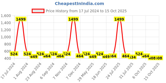 myntra.com THE CONVERSION Pink & White Self Design Sheer Window Curtain the conversion Price History Graph from 17 Jul 2024 to 14 Oct 2025