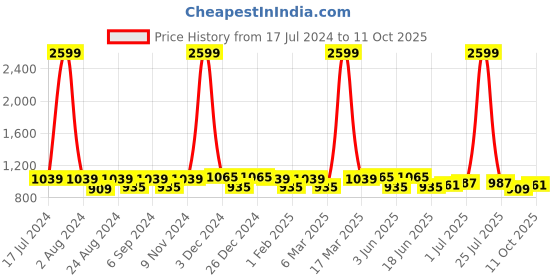 myntra.com THE CONVERSION Pink Geometric Jacquard Long Door Curtain the conversion Price History Graph from 17 Jul 2024 to 11 Oct 2025