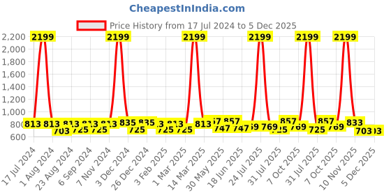 myntra.com THE CONVERSION Pink Geometric Printed Jacquard Door Curtain the conversion Price History Graph from 17 Jul 2024 to 4 Dec 2025