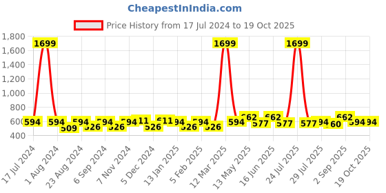 myntra.com THE CONVERSION Pink Geometric Printed Jacquard Window Curtain the conversion Price History Graph from 17 Jul 2024 to 17 Oct 2025