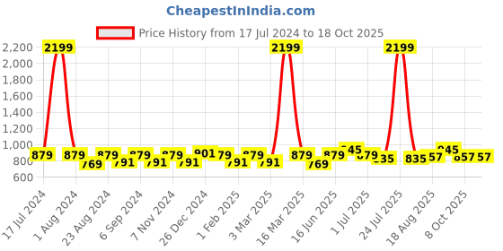 myntra.com THE CONVERSION Pink Linen With Slub Textured Sheer Door Curtain the conversion Price History Graph from 17 Jul 2024 to 18 Oct 2025
