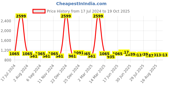 myntra.com THE CONVERSION Pink Linen With Slub Textured Sheer Long Door Curtain the conversion Price History Graph from 17 Jul 2024 to 18 Oct 2025