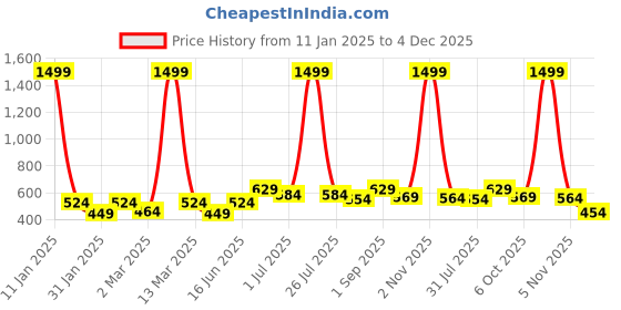 myntra.com THE CONVERSION Pink Room Darkening Window Curtain the conversion Price History Graph from 11 Jan 2025 to 4 Dec 2025