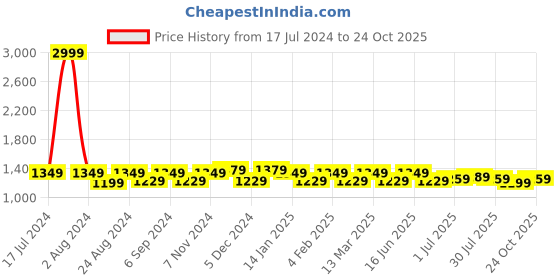 myntra.com THE CONVERSION Pink Set of 2 Floral Room Darkening Window Curtain the conversion Price History Graph from 17 Jul 2024 to 24 Oct 2025