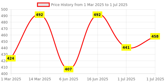 myntra.com THE CONVERSION Pink Set of 2 Square Cushion Covers the conversion Price History Graph from 1 Mar 2025 to 1 Jul 2025