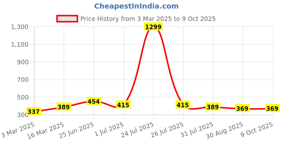 myntra.com THE CONVERSION Pink Set of 2 Square Cushion Covers the conversion Price History Graph from 3 Mar 2025 to 8 Oct 2025