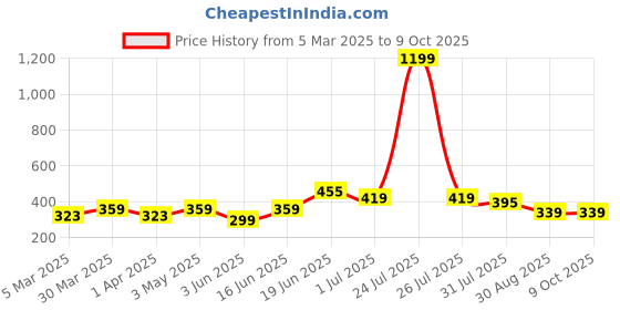 myntra.com THE CONVERSION Pink Set of 2 Square Cushion Covers the conversion Price History Graph from 5 Mar 2025 to 8 Oct 2025