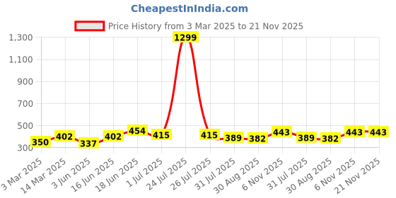 myntra.com THE CONVERSION Pink Set of 2 Velvet Square Cushion Covers the conversion Price History Graph from 3 Mar 2025 to 21 Nov 2025
