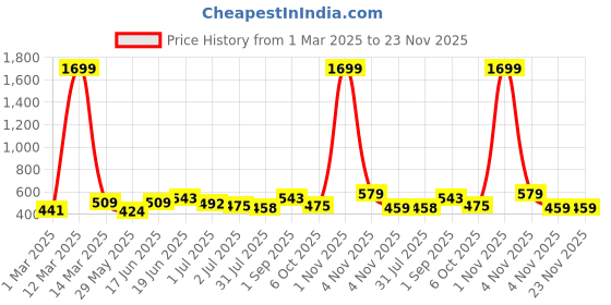 myntra.com THE CONVERSION Pink Set of 2 Velvet Square Cushion Covers the conversion Price History Graph from 1 Mar 2025 to 22 Nov 2025